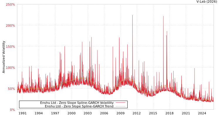 graph of Enshu Ltd S0GARCH
