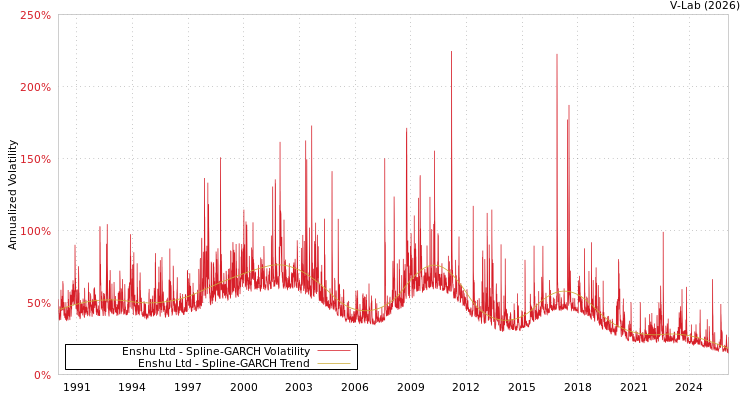 graph of Enshu Ltd SGARCH