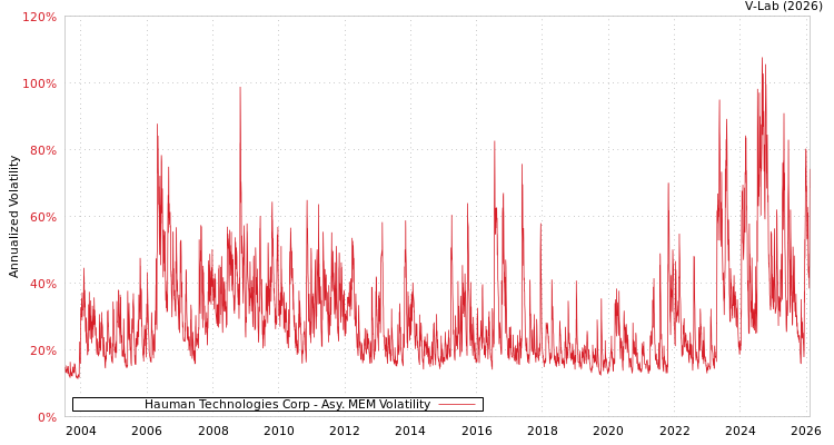 graph of Hauman Technologies Corp AMEM