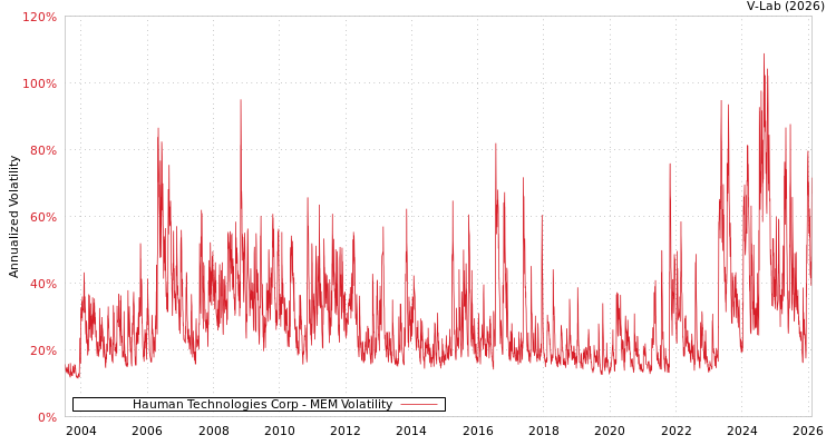 graph of Hauman Technologies Corp MEM