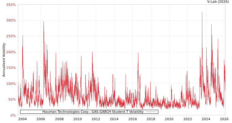 graph of Hauman Technologies Corp GAS-GARCH-T