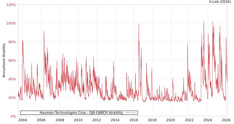 graph of Hauman Technologies Corp GJR-GARCH