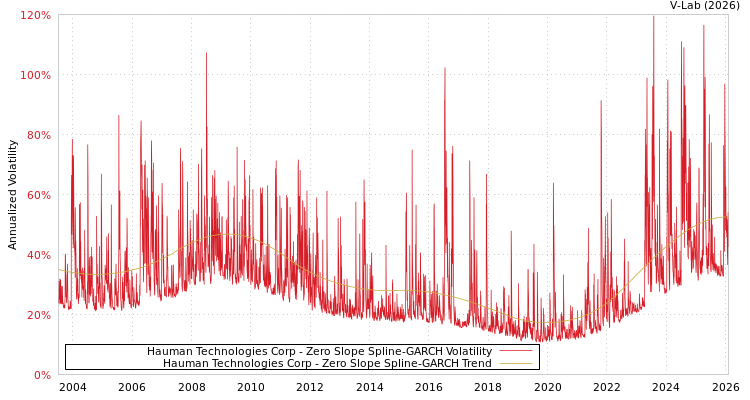 graph of Hauman Technologies Corp S0GARCH