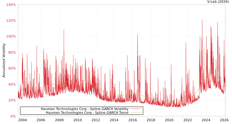 graph of Hauman Technologies Corp SGARCH