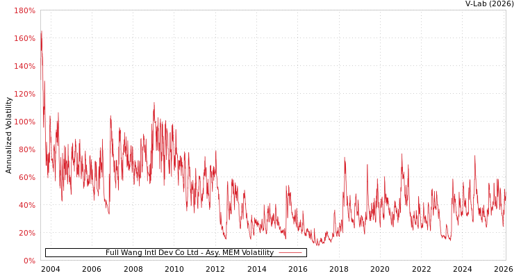 graph of Full Wang Intl Dev Co Ltd AMEM