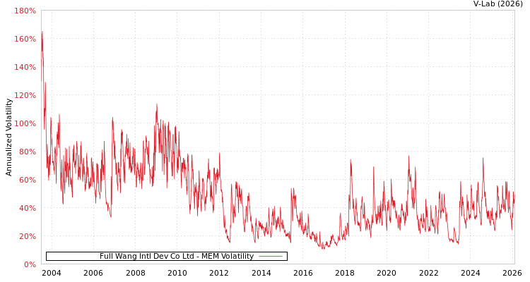 graph of Full Wang Intl Dev Co Ltd MEM