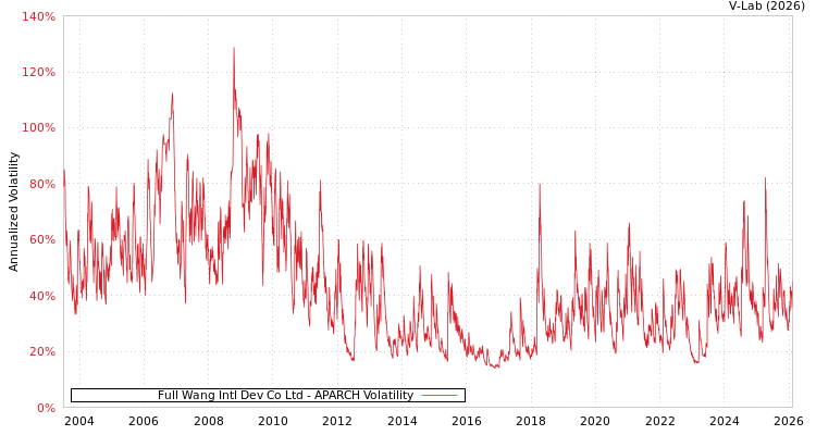 graph of Full Wang Intl Dev Co Ltd APARCH
