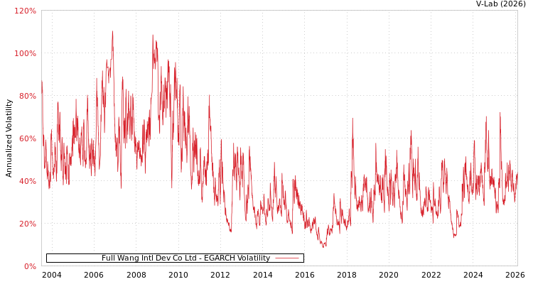 graph of Full Wang Intl Dev Co Ltd EGARCH