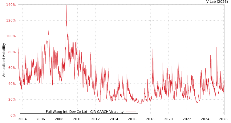 graph of Full Wang Intl Dev Co Ltd GJR-GARCH