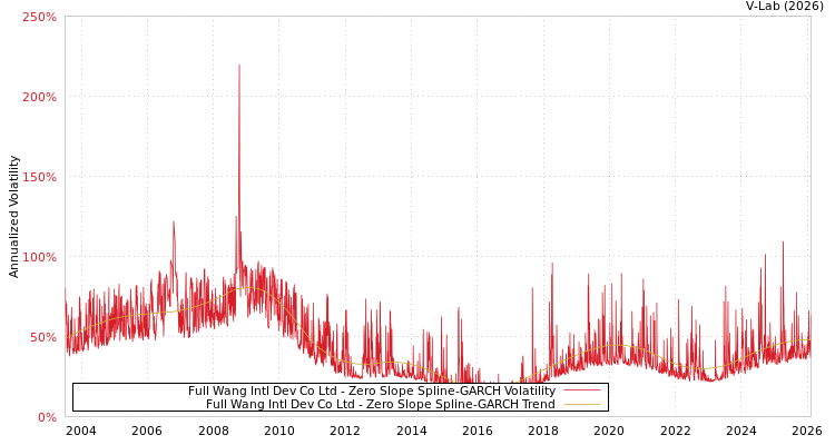 graph of Full Wang Intl Dev Co Ltd S0GARCH