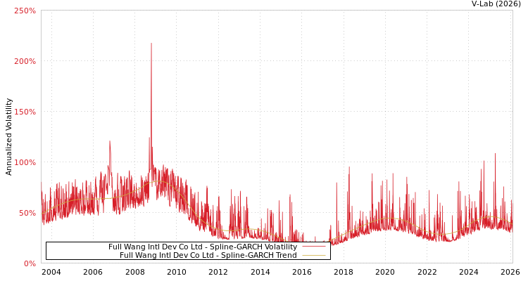 graph of Full Wang Intl Dev Co Ltd SGARCH