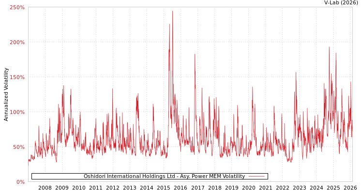 graph of Oshidori International Holdings Ltd APMEM