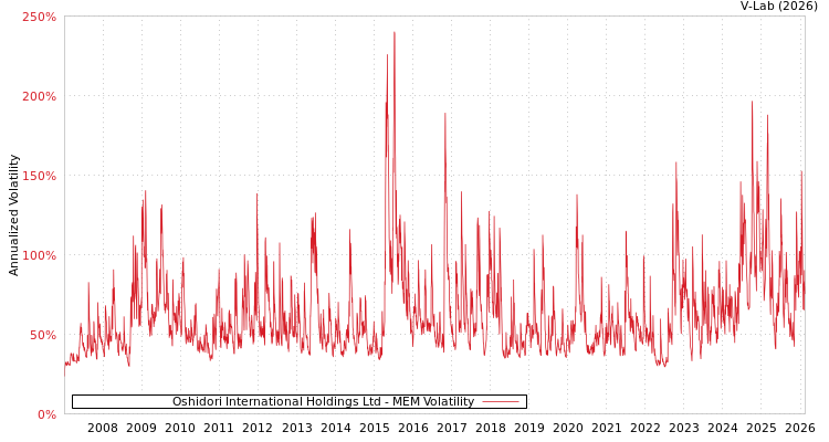 graph of Oshidori International Holdings Ltd MEM