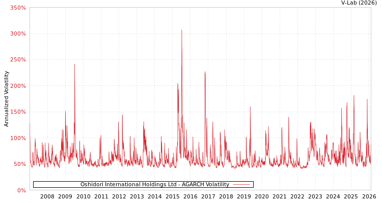 graph of Oshidori International Holdings Ltd AGARCH