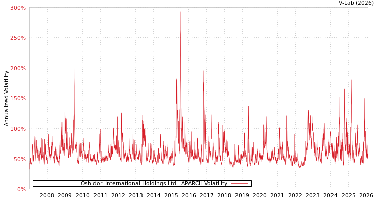 graph of Oshidori International Holdings Ltd APARCH