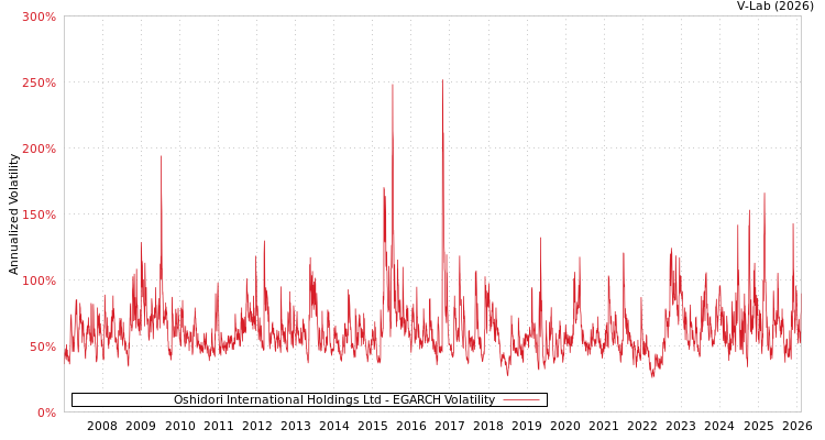 graph of Oshidori International Holdings Ltd EGARCH