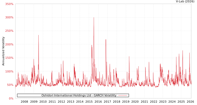 graph of Oshidori International Holdings Ltd GARCH