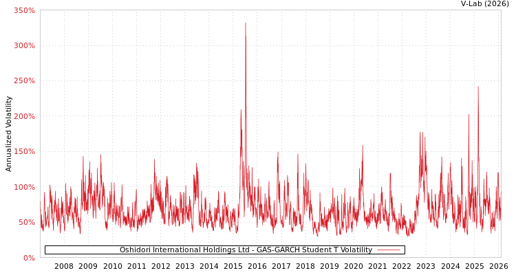 graph of Oshidori International Holdings Ltd GAS-GARCH-T
