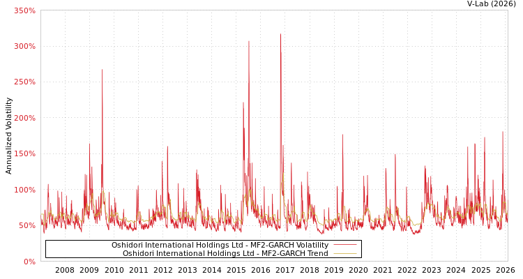 graph of Oshidori International Holdings Ltd MF2-GARCH