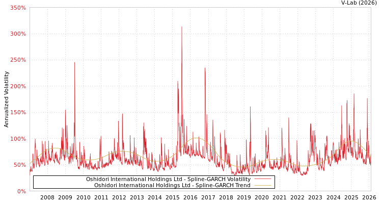 graph of Oshidori International Holdings Ltd SGARCH