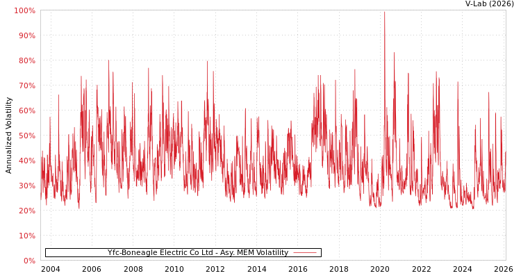 graph of Yfc-Boneagle Electric Co Ltd AMEM