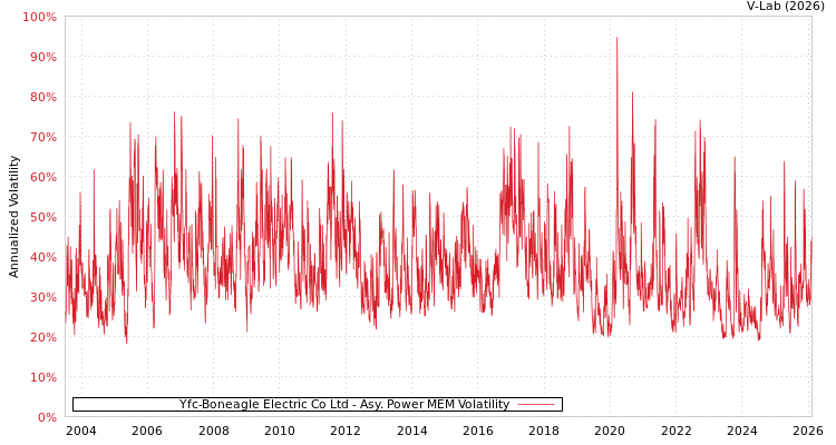 graph of Yfc-Boneagle Electric Co Ltd APMEM