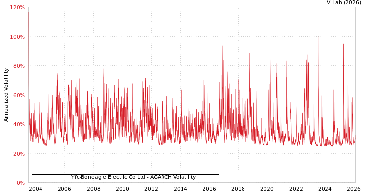 graph of Yfc-Boneagle Electric Co Ltd AGARCH