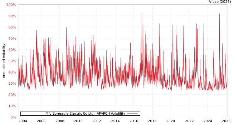 graph of Yfc-Boneagle Electric Co Ltd APARCH