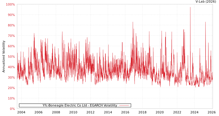 graph of Yfc-Boneagle Electric Co Ltd EGARCH