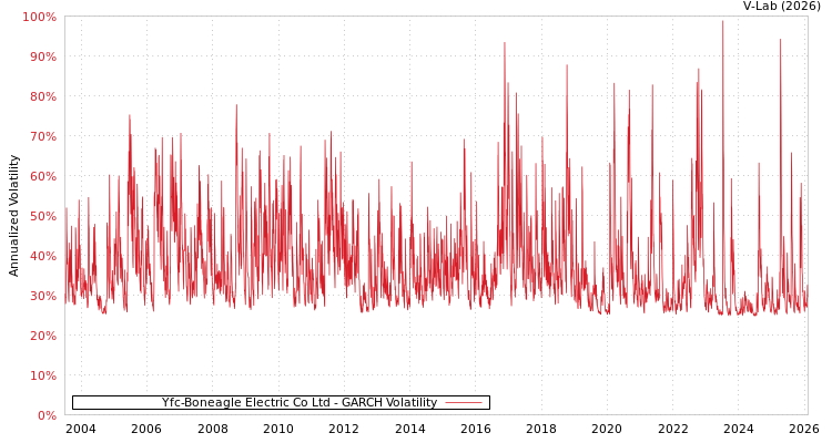 graph of Yfc-Boneagle Electric Co Ltd GARCH