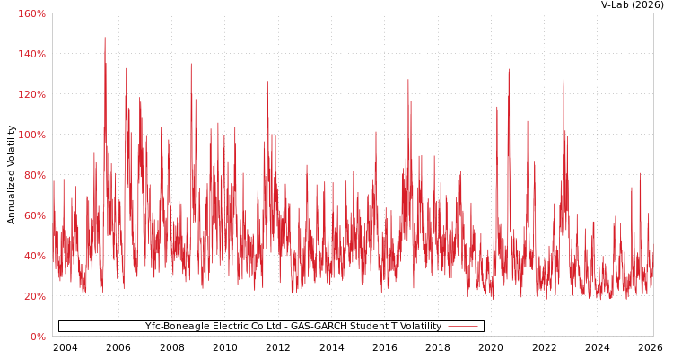 graph of Yfc-Boneagle Electric Co Ltd GAS-GARCH-T