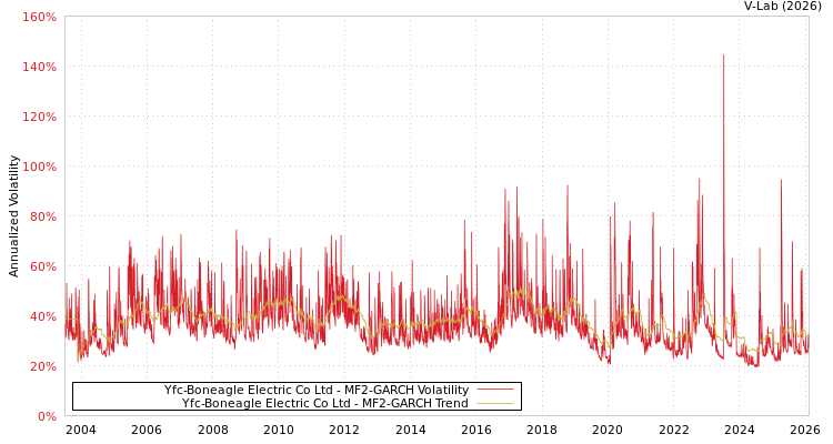 graph of Yfc-Boneagle Electric Co Ltd MF2-GARCH