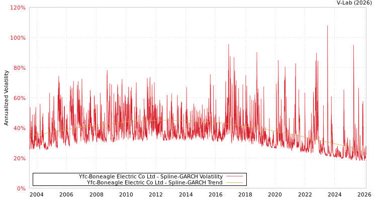 graph of Yfc-Boneagle Electric Co Ltd SGARCH