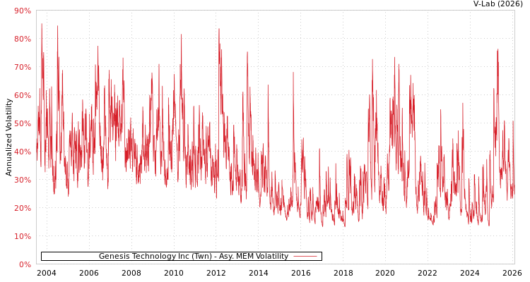graph of Genesis Technology Inc (Twn) AMEM