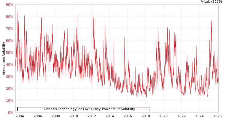 graph of Genesis Technology Inc (Twn) APMEM
