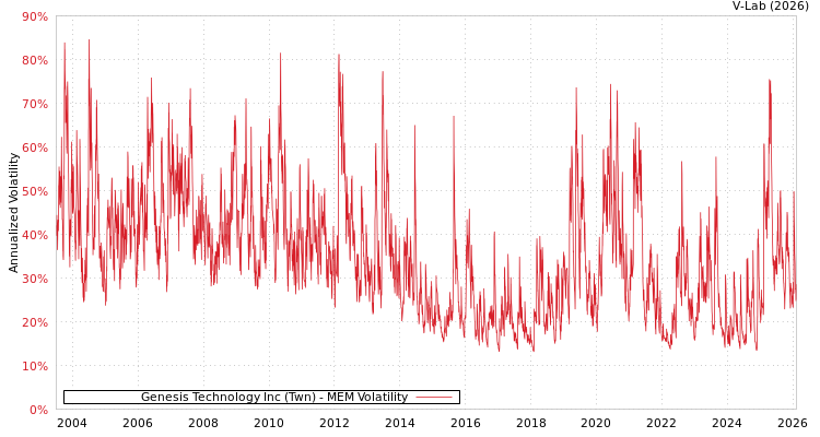 graph of Genesis Technology Inc (Twn) MEM