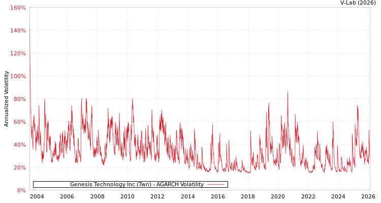 graph of Genesis Technology Inc (Twn) AGARCH