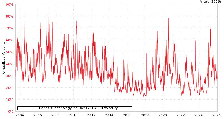 graph of Genesis Technology Inc (Twn) EGARCH