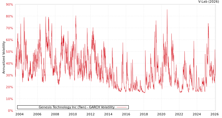 graph of Genesis Technology Inc (Twn) GARCH