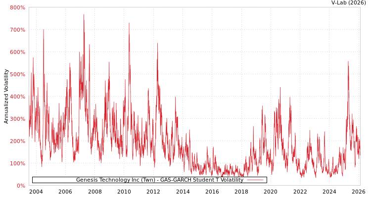 graph of Genesis Technology Inc (Twn) GAS-GARCH-T