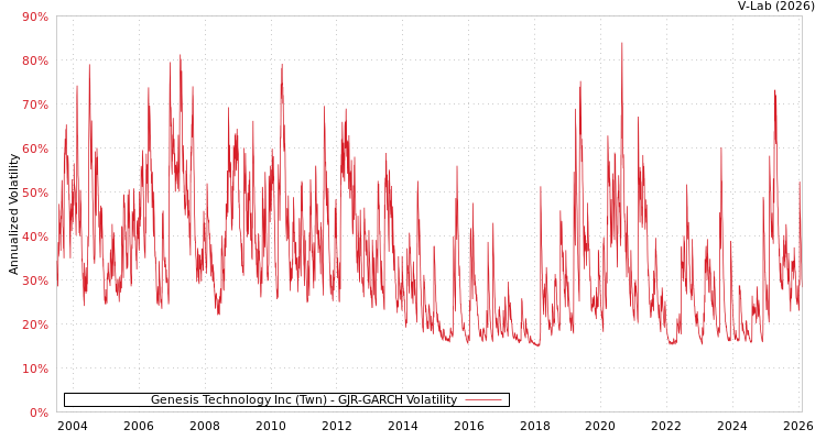 graph of Genesis Technology Inc (Twn) GJR-GARCH