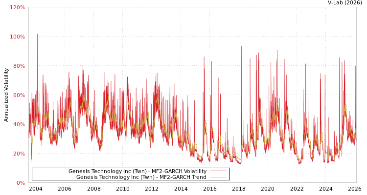 graph of Genesis Technology Inc (Twn) MF2-GARCH