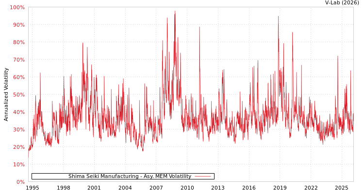 graph of Shima Seiki Manufacturing AMEM