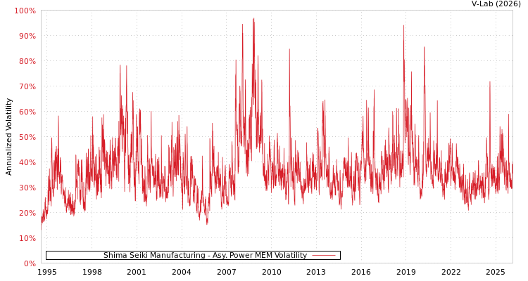 graph of Shima Seiki Manufacturing APMEM