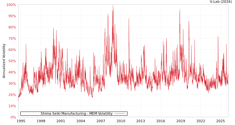 graph of Shima Seiki Manufacturing MEM