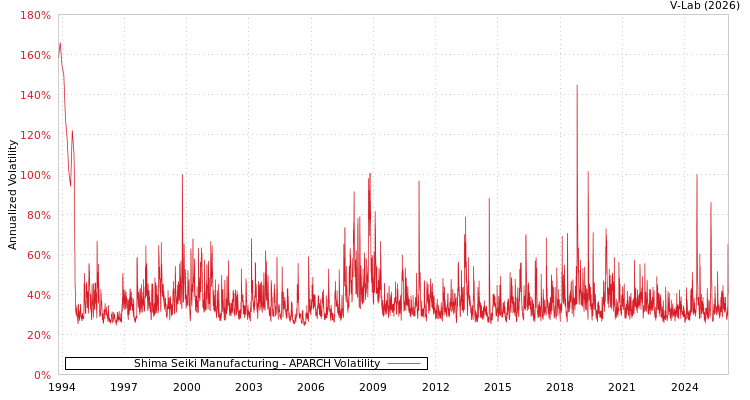 graph of Shima Seiki Manufacturing APARCH