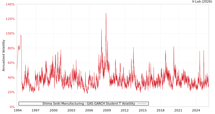 graph of Shima Seiki Manufacturing GAS-GARCH-T
