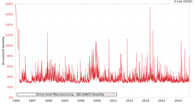 graph of Shima Seiki Manufacturing GJR-GARCH