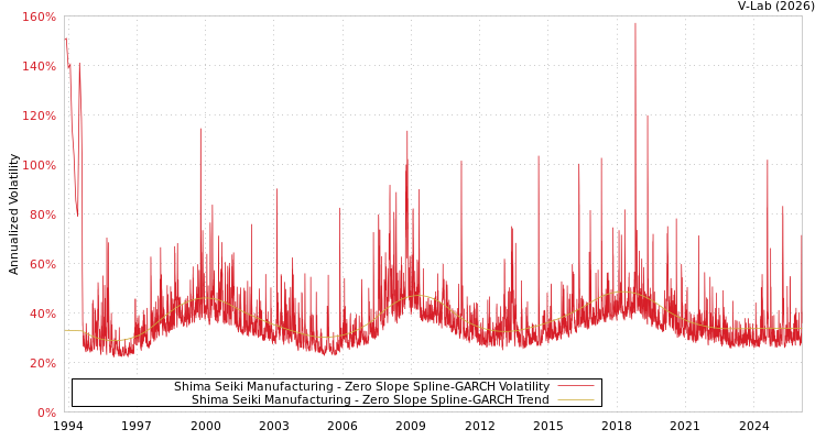 graph of Shima Seiki Manufacturing S0GARCH