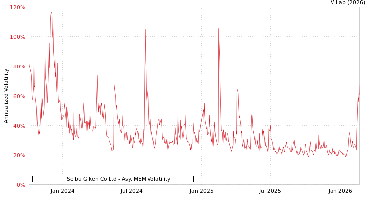 graph of Seibu Giken Co Ltd AMEM